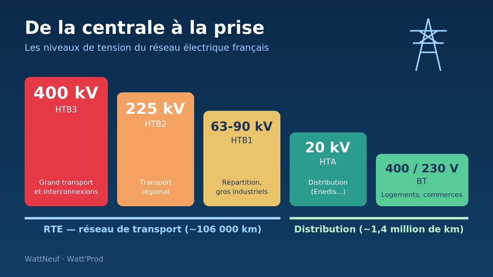 Infographie des niveaux de tension : 400 kV, 225 kV, 63-90 kV, 20 kV et 400/230 V, répartis entre RTE et la distribution