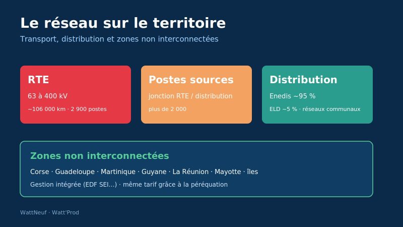 Schéma présentant RTE, les postes sources, la distribution et les zones non interconnectées