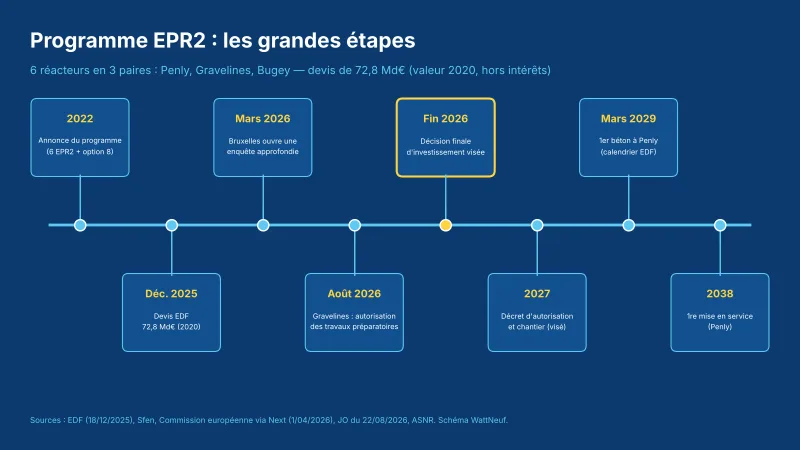 Frise sur fond bleu des étapes du programme EPR2 : devis de décembre 2025, enquête de Bruxelles, décision d'investissement fin 2026, premier béton en 2029, mise en service en 2038