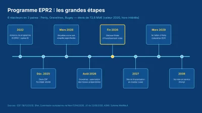 Frise sur fond bleu des étapes du programme EPR2 : devis de décembre 2025, enquête de Bruxelles, décision d'investissement fin 2026, premier béton en 2029, mise en service en 2038