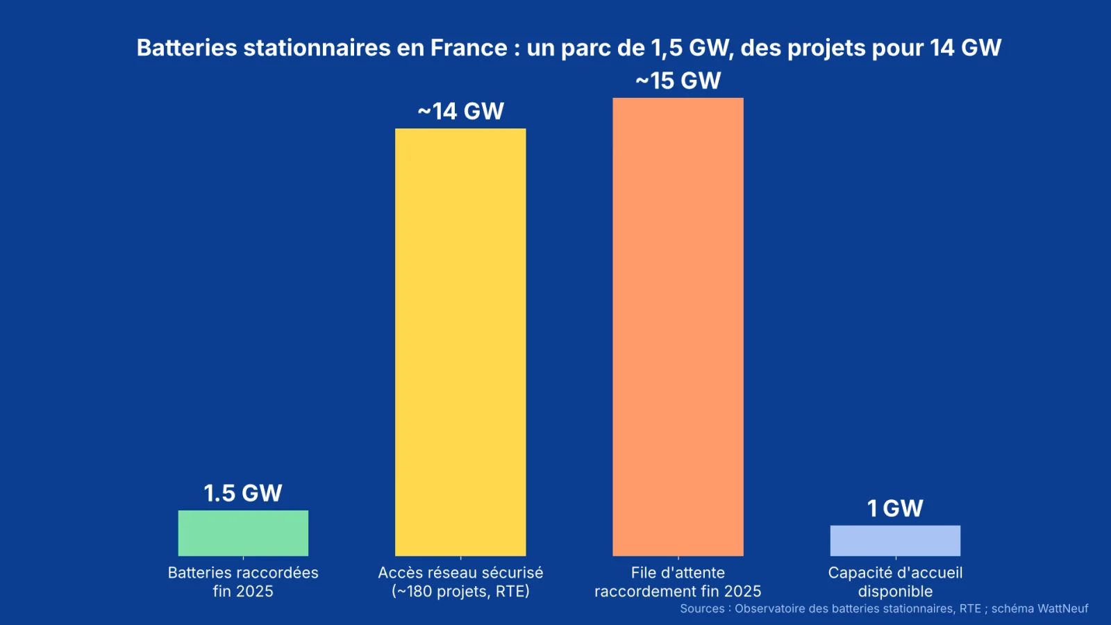 Histogramme sur fond bleu : 1,5 GW installés, environ 14 GW d'accès réseau sécurisé, 15 GW en file d'attente, 1 GW de capacité disponible