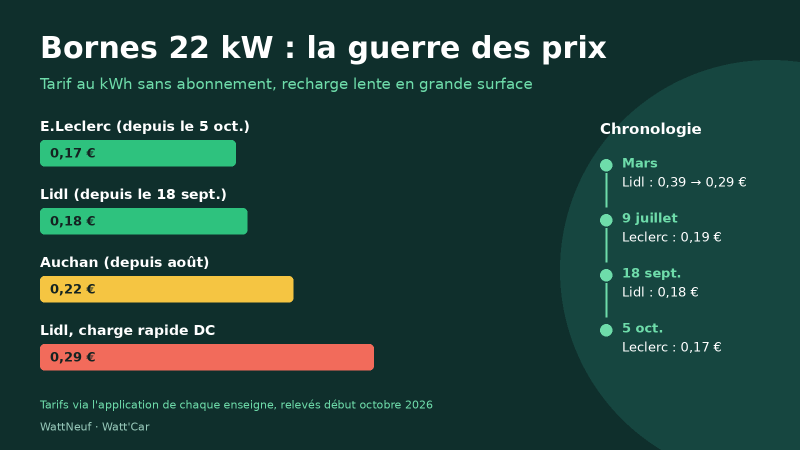 Infographie comparant les tarifs de recharge lente de E.Leclerc (0,17 €), Lidl (0,18 €) et Auchan (0,22 €), avec la chronologie des baisses de prix
