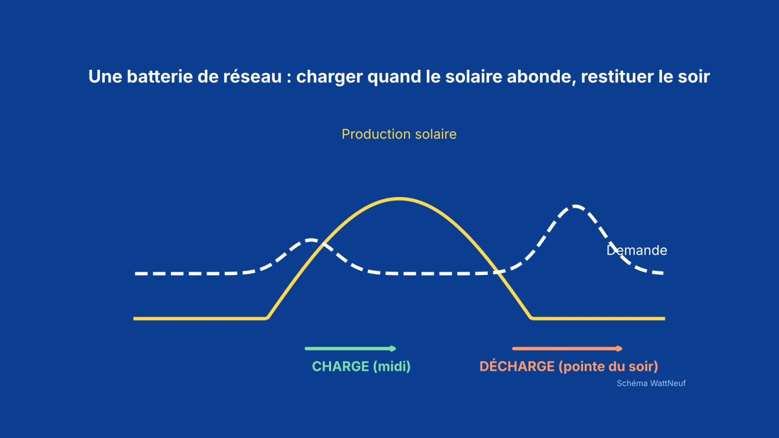 Schéma sur fond bleu : charge en milieu de journée avec le solaire, décharge à la pointe du soir
