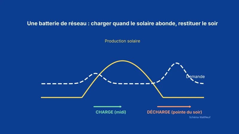 Schéma sur fond bleu : charge en milieu de journée avec le solaire, décharge à la pointe du soir