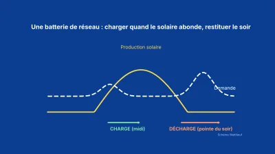 Schéma sur fond bleu : charge en milieu de journée avec le solaire, décharge à la pointe du soir