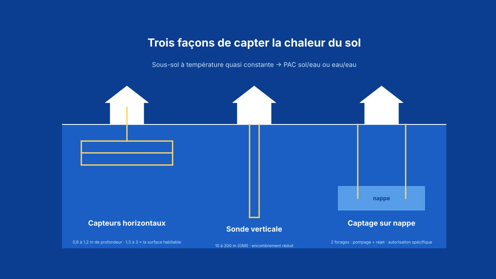 Schéma sur fond bleu de trois maisons avec capteurs horizontaux, sonde verticale et captage sur nappe