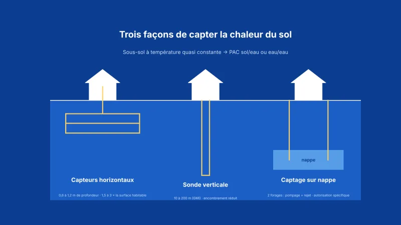 Schéma sur fond bleu de trois maisons avec capteurs horizontaux, sonde verticale et captage sur nappe