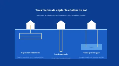 Schéma sur fond bleu de trois maisons avec capteurs horizontaux, sonde verticale et captage sur nappe