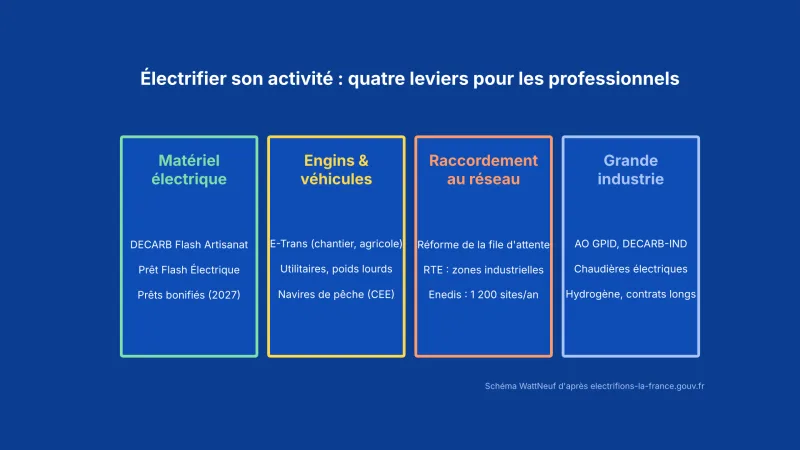 Schéma sur fond bleu : matériel électrique, engins et véhicules, raccordement au réseau, grande industrie