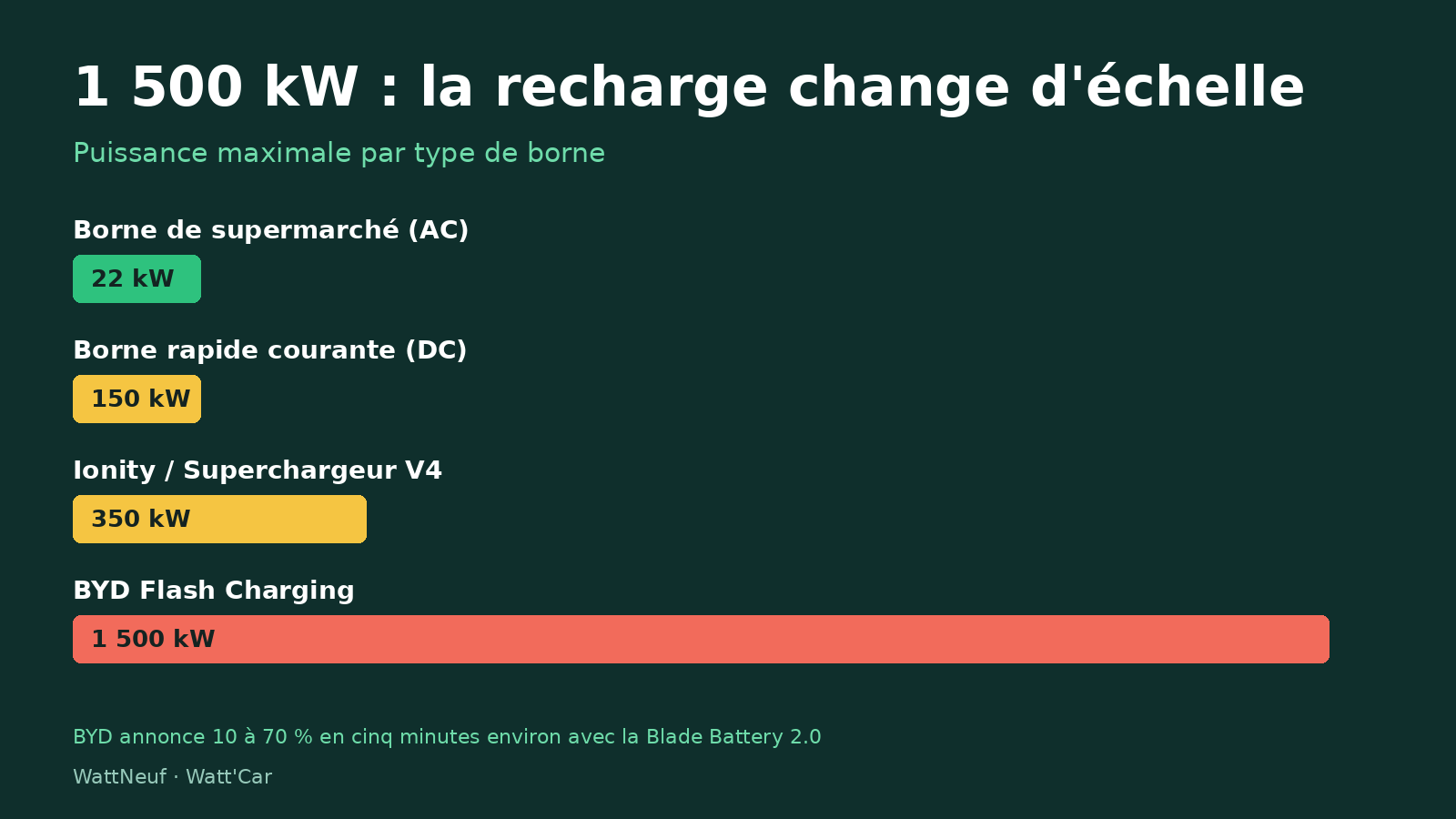 Infographie comparant la puissance des bornes : 22 kW en supermarché, 150 kW en charge rapide, 350 kW chez Ionity et Tesla, 1 500 kW pour BYD Flash Charging