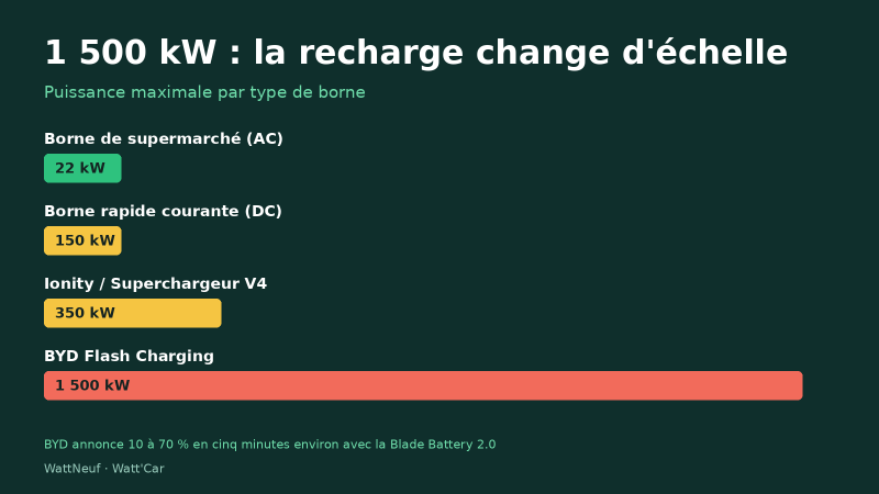 Infographie comparant la puissance des bornes : 22 kW en supermarché, 150 kW en charge rapide, 350 kW chez Ionity et Tesla, 1 500 kW pour BYD Flash Charging