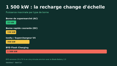 Infographie comparant la puissance des bornes : 22 kW en supermarché, 150 kW en charge rapide, 350 kW chez Ionity et Tesla, 1 500 kW pour BYD Flash Charging