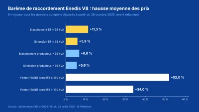 Graphique à barres bleu des hausses du barème de raccordement Enedis V8 par type d'ouvrage