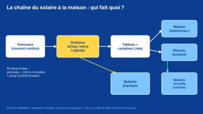 Schéma bleu de la chaîne photovoltaïque domestique, des panneaux à la maison, au réseau, à la batterie physique et virtuelle