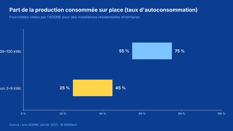 Graphique bleu des taux d'autoconsommation de 25 à 45 % pour une maison et de 55 à 75 % pour 36 à 100 kWc