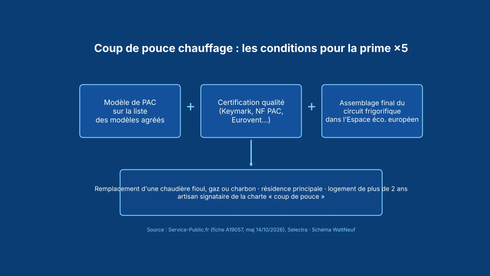 Schéma bleu des conditions d'éligibilité à la prime coup de pouce chauffage pour une pompe à chaleur