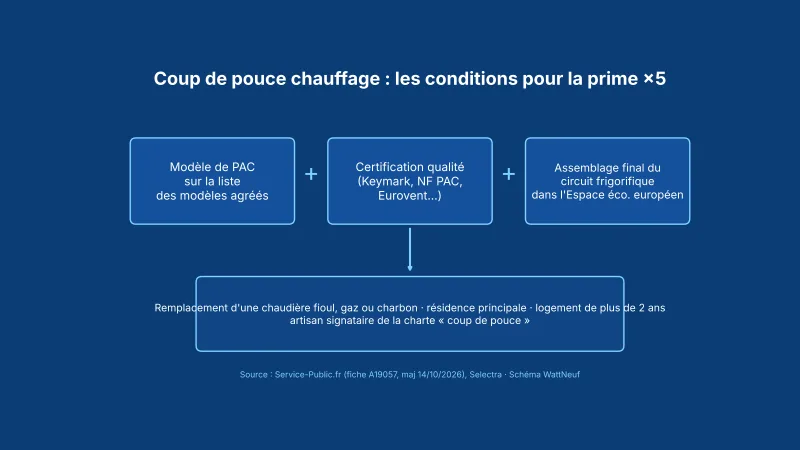 Schéma bleu des conditions d'éligibilité à la prime coup de pouce chauffage pour une pompe à chaleur