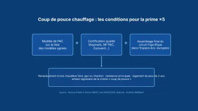 Schéma bleu des conditions d'éligibilité à la prime coup de pouce chauffage pour une pompe à chaleur