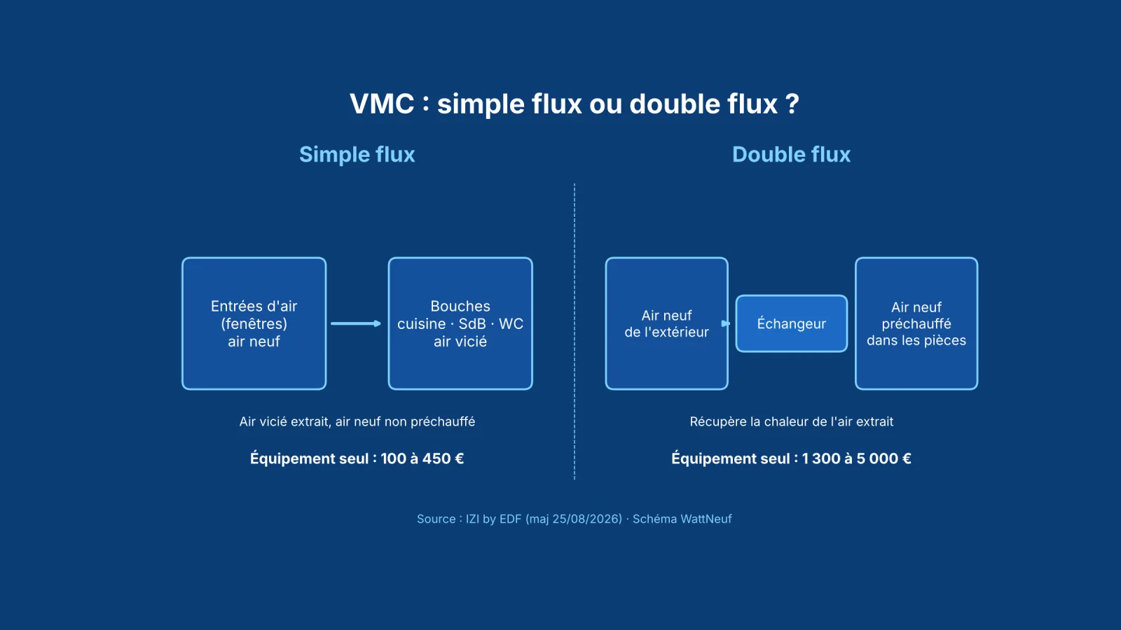 Schéma bleu comparant la VMC simple flux et la VMC double flux