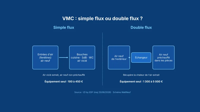 Schéma bleu comparant la VMC simple flux et la VMC double flux