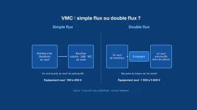Schéma bleu comparant la VMC simple flux et la VMC double flux