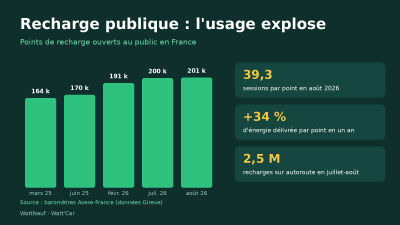 Graphique de l'évolution du nombre de points de recharge publics en France de mars 2025 à août 2026, avec les chiffres clés de l'utilisation