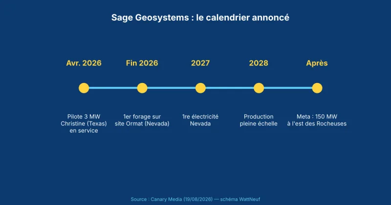 Frise chronologique : pilote Texas avril 2026, forage Nevada fin 2026, production 2027-2028