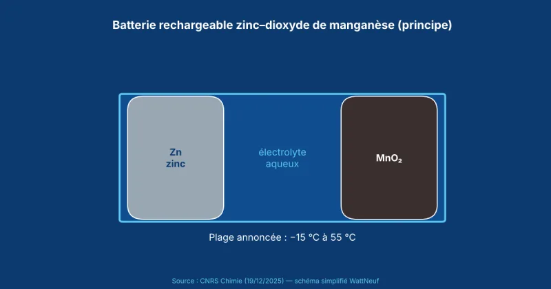 Schéma d'une cellule avec électrode de zinc, électrode de MnO2 et électrolyte aqueux
