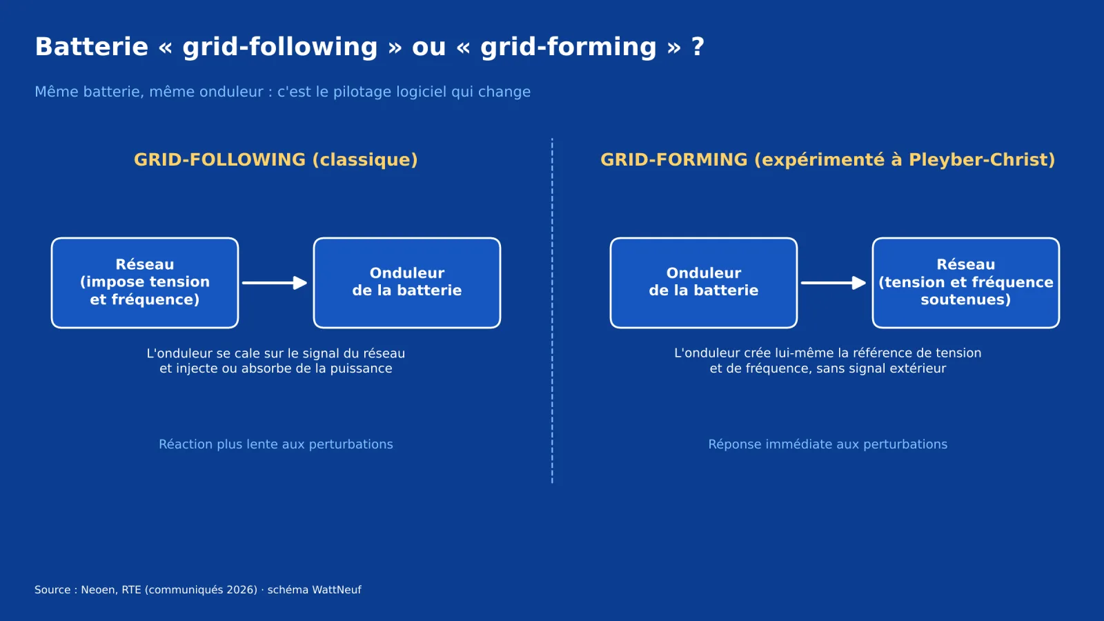Schéma bleu comparant une batterie grid-following, qui suit le signal du réseau, et grid-forming, dont l'onduleur crée la référence de tension et de fréquence