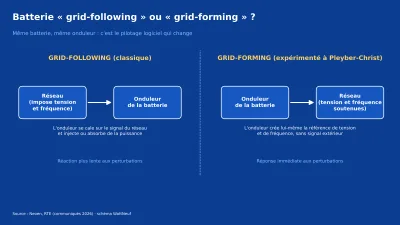 Schéma bleu comparant une batterie grid-following, qui suit le signal du réseau, et grid-forming, dont l'onduleur crée la référence de tension et de fréquence