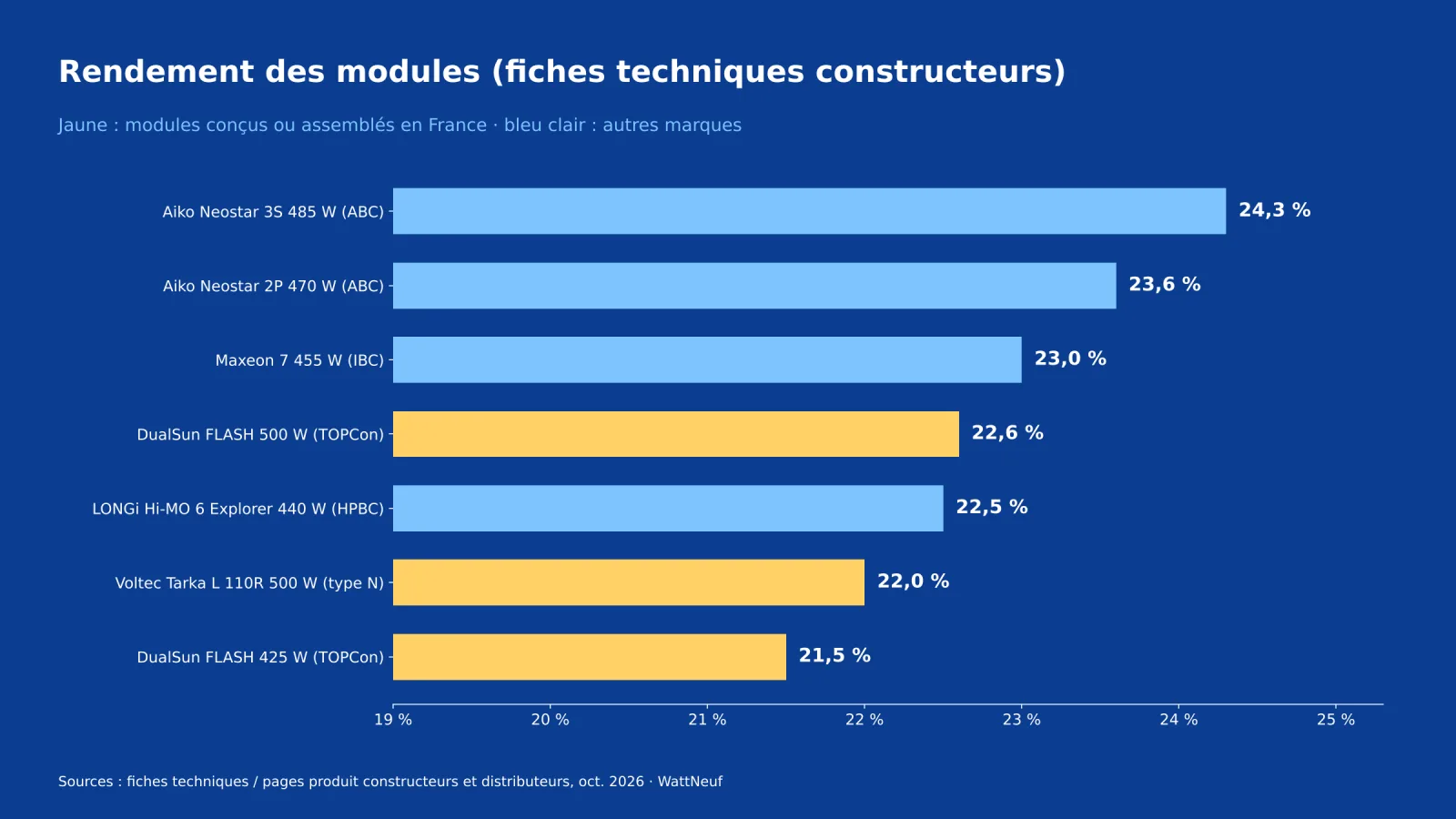 Diagramme à barres sur fond bleu comparant le rendement de sept modèles de panneaux solaires, de 21,5 % à 24,3 %
