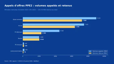 Diagramme à barres sur fond bleu des volumes appelés et retenus par appel d'offres, éolien terrestre, photovoltaïque au sol et sur bâtiment