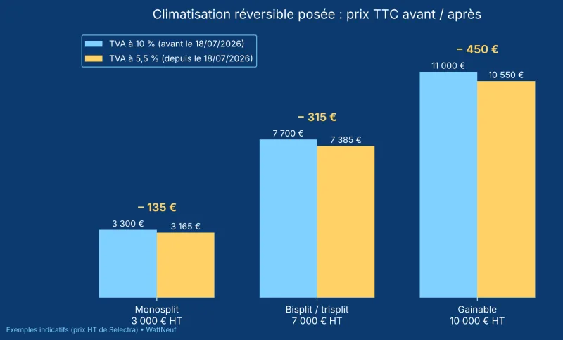 Histogramme comparant le prix TTC de trois installations de climatisation réversible avec une TVA à 10 % puis à 5,5 %