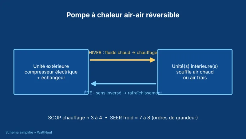 Schéma d'une pompe à chaleur air-air réversible avec unité extérieure, unité intérieure et sens du fluide l'hiver et l'été