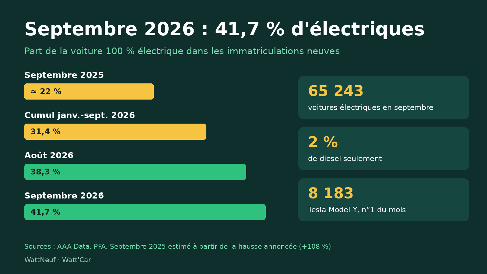 Graphique de la part des voitures électriques dans les immatriculations neuves en France : environ 22 % en septembre 2025, 38,3 % en août 2026 et 41,7 % en septembre 2026