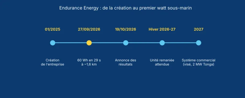 Frise des étapes du projet Adélie d'Endurance Energy