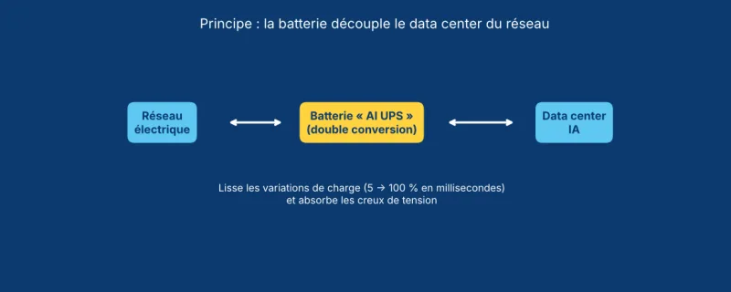 Schéma du principe de l'AI UPS d'ON.Energy