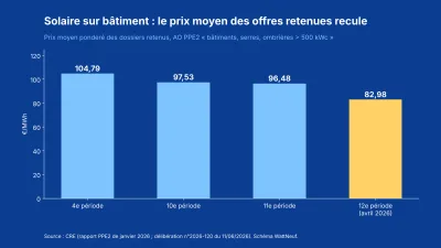 Histogramme du prix moyen des offres retenues à l'appel d'offres solaire sur bâtiment, de 104,79 à 82,98 euros par MWh