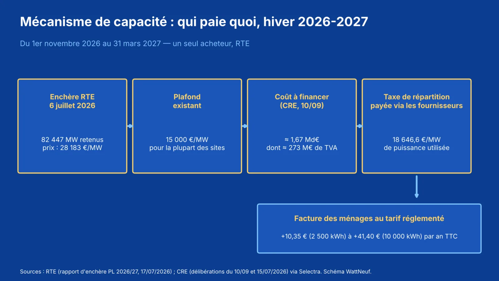 Schéma de la chaîne du mécanisme de capacité : enchère RTE, plafond, coût à financer, taxe de répartition, facture des ménages