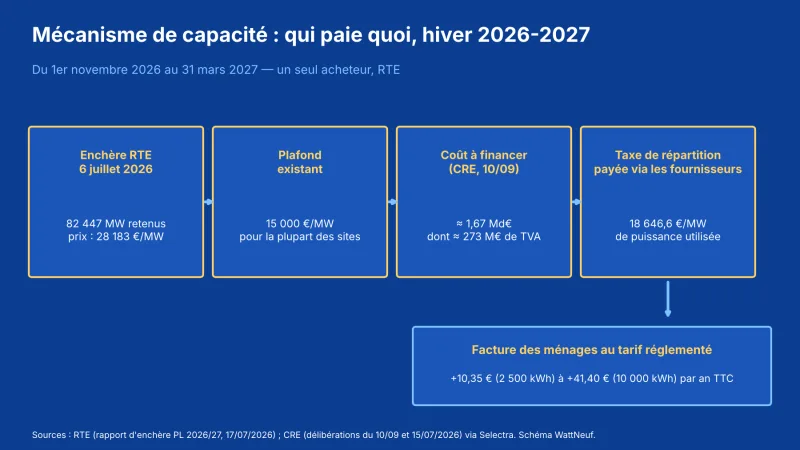 Schéma de la chaîne du mécanisme de capacité : enchère RTE, plafond, coût à financer, taxe de répartition, facture des ménages