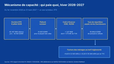 Schéma de la chaîne du mécanisme de capacité : enchère RTE, plafond, coût à financer, taxe de répartition, facture des ménages