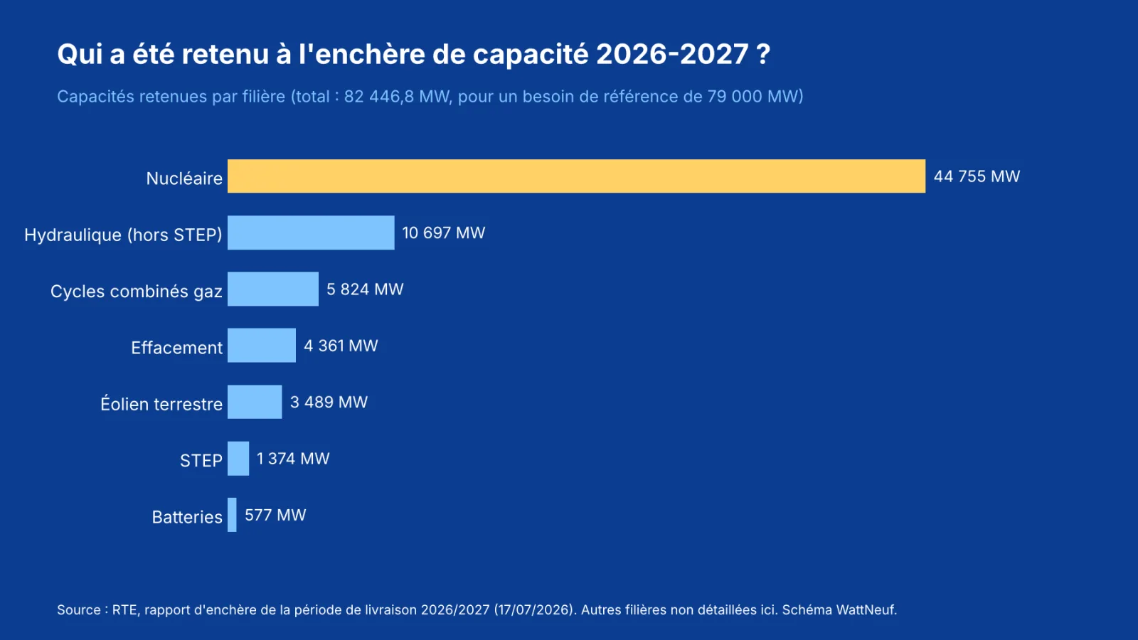 Barres horizontales des capacités retenues à l'enchère 2026-2027 par filière, le nucléaire dominant avec 44 755 MW