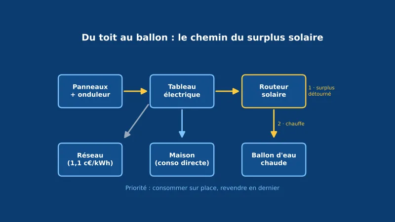 Schéma bleu du chemin du surplus solaire : panneaux, tableau électrique, routeur solaire et ballon d'eau chaude
