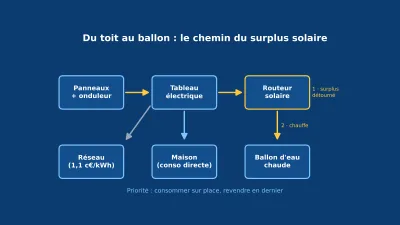 Schéma bleu du chemin du surplus solaire : panneaux, tableau électrique, routeur solaire et ballon d'eau chaude