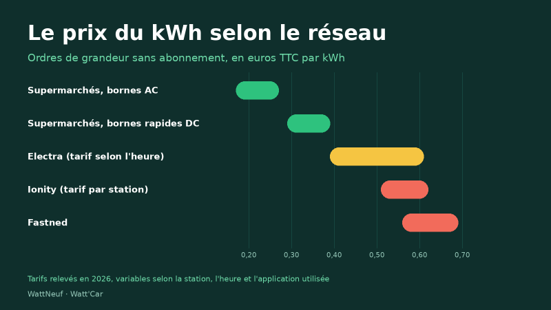 Graphique des fourchettes de prix du kWh sans abonnement : supermarchés en AC et en DC, Electra, Ionity et Fastned