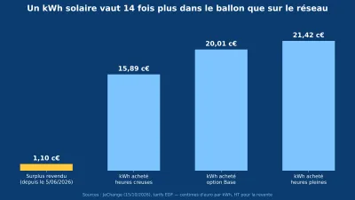 Histogramme bleu comparant le surplus revendu à 1,1 centime au kWh acheté entre 15,89 et 21,42 centimes