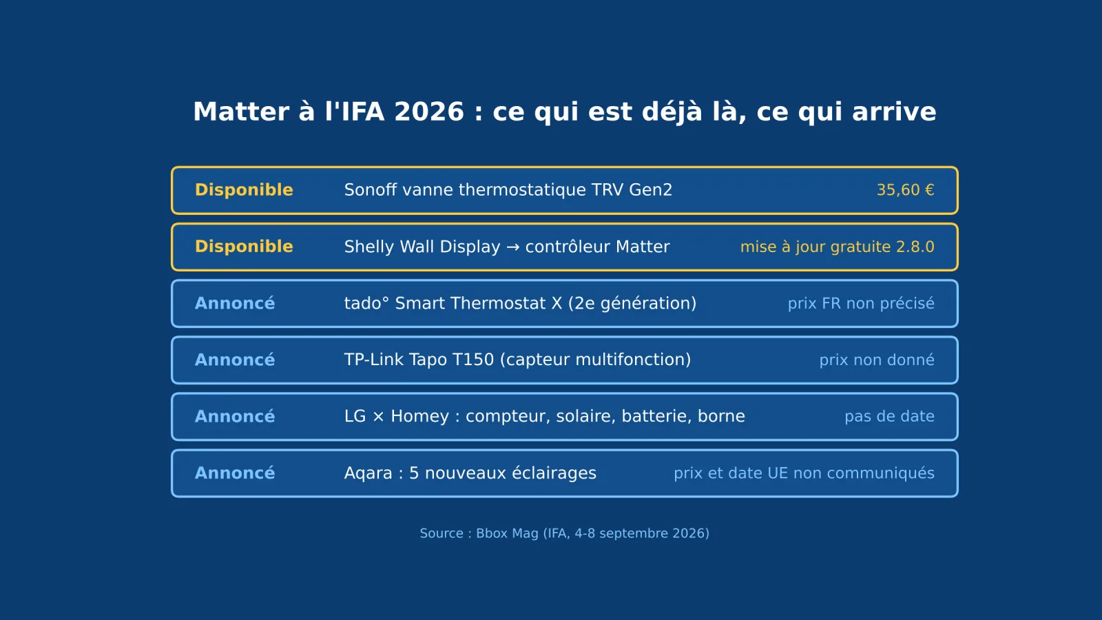 Tableau bleu des produits Matter disponibles ou annoncés à l'IFA 2026