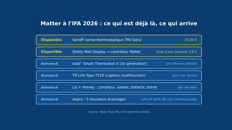 Tableau bleu des produits Matter disponibles ou annoncés à l'IFA 2026