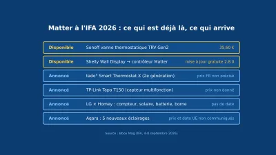 Tableau bleu des produits Matter disponibles ou annoncés à l'IFA 2026