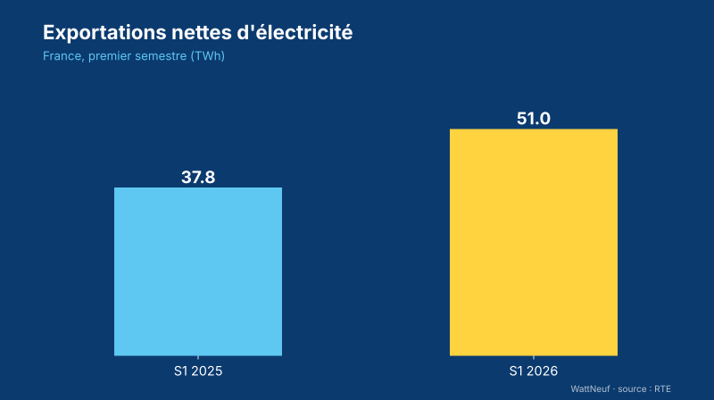 Graphique : 37,8 TWh d'exportations nettes au S1 2025 contre 51,0 TWh au S1 2026